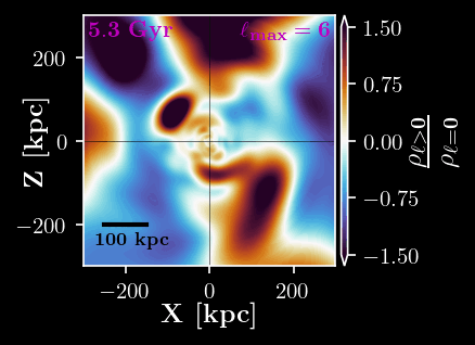 Shaping the Milky Way simulation